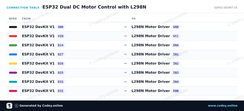 Tabla de conexión: Placa controladora de motor L298N roja en un ESP32 DevKit V1