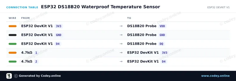 Tabla de conexión: Sensor de temperatura DS18B20 con sonda impermeable y cable de 1m en un ESP32 DevKit V1