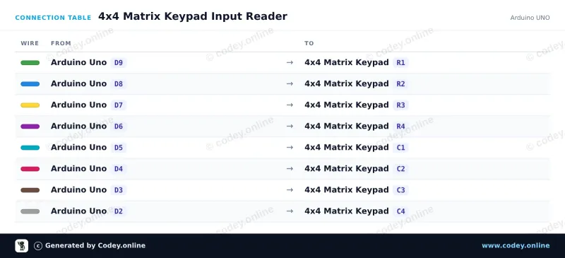 Tabla de conexión: Teclado matricial 4x4 negro en un Arduino UNO
