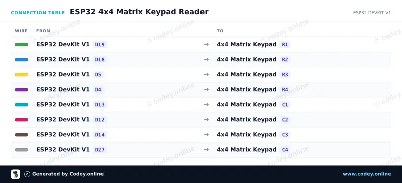 Tabla de conexión: Teclado matricial 4x4 negro en un ESP32 DevKit V1