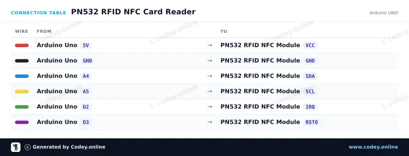 Tabla de conexión: Kit PN532 RFID NFC con tarjeta S50 y llavero S50 en un Arduino UNO
