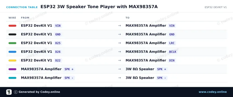 Tabla de conexión: Altavoz 3W 40mm en un ESP32 DevKit V1