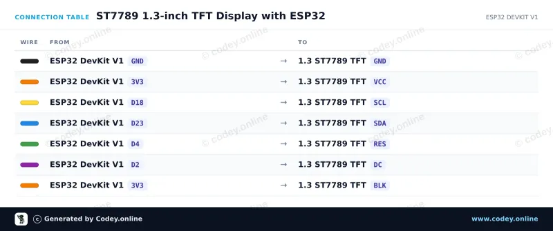 Tabla de conexión: Pantalla LCD TFT SPI RGB de 1.3inch (ST7789, 3.3V) en un ESP32 DevKit V1
