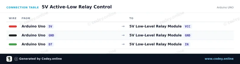 Tabla de conexión: Módulo de relé 5v Low en un Arduino UNO