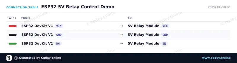 Tabla de conexión: Módulo de relé 5v Low en un ESP32 DevKit V1