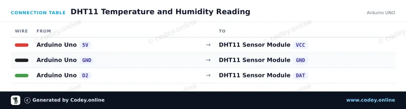 Tabla de conexión: Sensor de temperatura y humedad en 1| módulo DHT11 para Arduino en un Arduino UNO