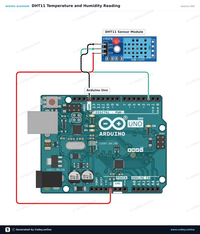 Esquema de conexión: Sensor de temperatura y humedad en 1| módulo DHT11 para Arduino en un Arduino UNO
