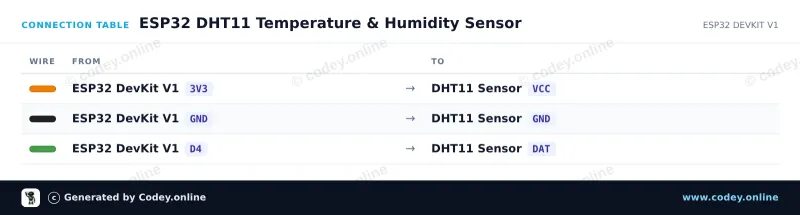Tabla de conexión: Sensor de temperatura y humedad en 1| módulo DHT11 para Arduino en un ESP32 DevKit V1