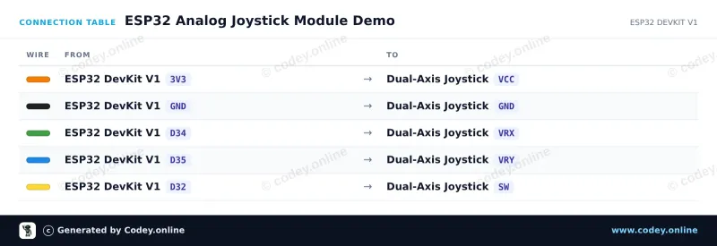 Tabla de conexión: Módulo joystick en un ESP32 DevKit V1
