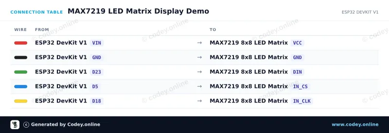 Tabla de conexión: Módulo matriz LED MAX7219 Rojo en un ESP32 DevKit V1
